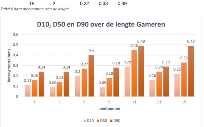 Figuur 12 D10, D50 en D90 over de lengte Gameren 