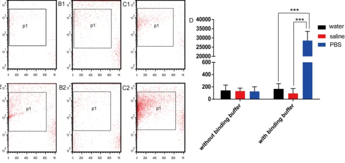 Figure 3: Generation of nanovesicles with and without annexin V binding buffer.  Nanovesicles generated by (A1) water,  (B1) saline, and (C1) phosphate-buffered saline (PBS) without annexin V binding buffer were analyzed by flow cytometry