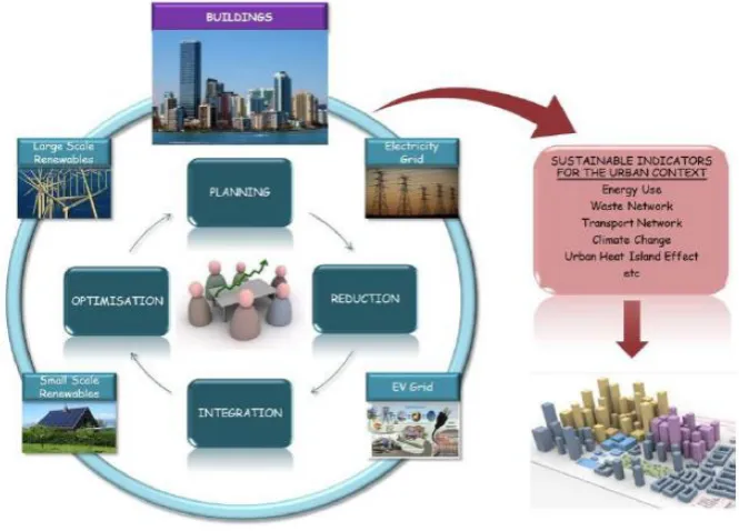 Fig 1. The INDICATE urban planning and resource optimisation cycle 