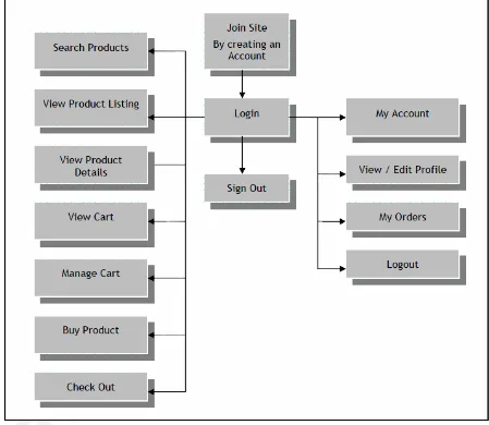 Figure 2: Architecture of the Shopping cart application    
