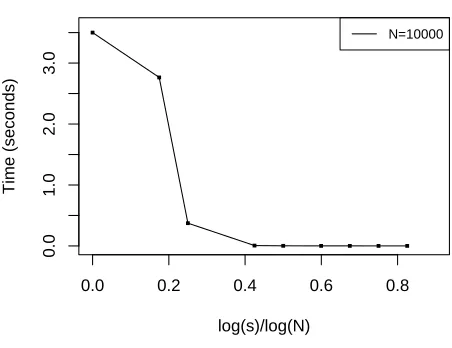 Figure 1: Mean-square errors (MSE) of f¯ based on 500 independent replications under diﬀerent choices ofN and s