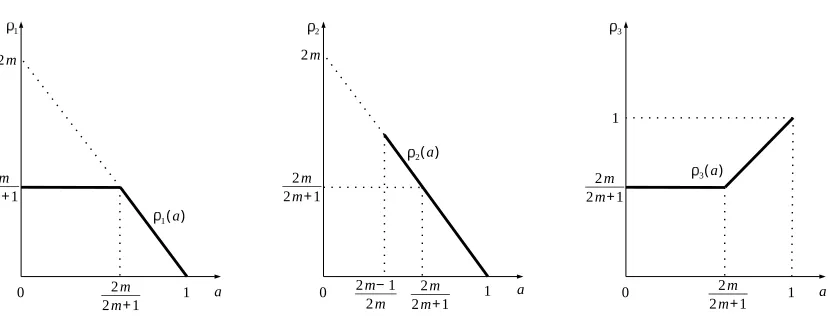 Figure 4: Plots of ρ1(a), ρ2(a), ρ3(a) versus a, indicated by thick solid lines, under λ = N −2m/(2m+1).ρ1(a), ρ2(a) and ρ3(a) indicate upper bound of squared bias, lower bound of squared bias andupper bound of variance, respectively