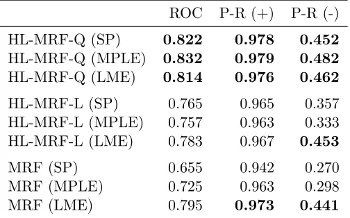 Table 2: Average area under ROC and precision-recall curves of social-trust prediction byHL-MRFs and discrete MRFs