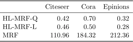 Table 3: Average inference times (reported in seconds) of single-threaded HL-MRFs anddiscrete MRFs.