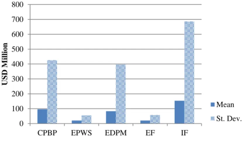 Figure 6.1:  Mean value and standard deviations of operational losses by event type 