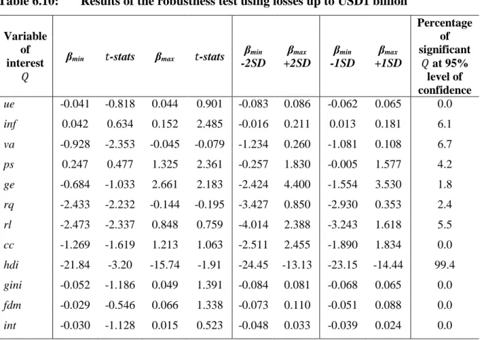 Table 6.10:  Results of the robustness test using losses up to USD1 billion  Variable 
