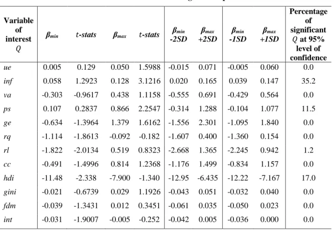 Table 6.11:  Results of the robustness test using losses up to USD100 million  Variable 