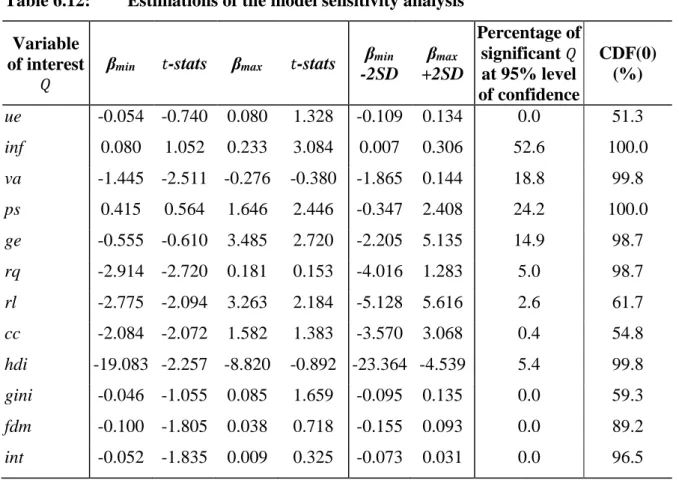 Table 6.13 summarises all the results obtained from the estimations carried out in this section