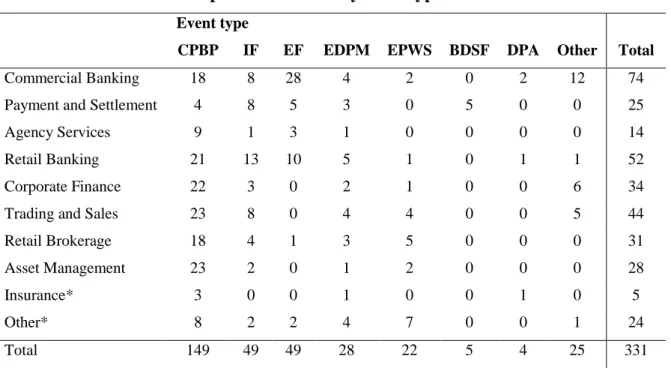 Table 8.1:  Number of operational losses by event type and business line 