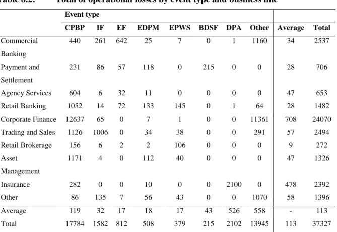 Table 8.2:  Total of operational losses by event type and business line 