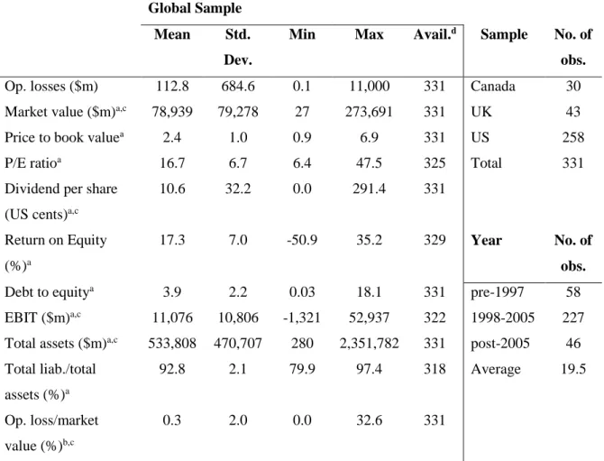 Table 8.3:  Descriptive statistics of the companies and losses across the sample prior to  the press date of the loss events 