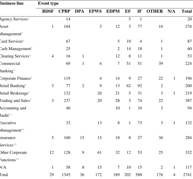 Table 4.4:  Number of losses in each business line and event type 