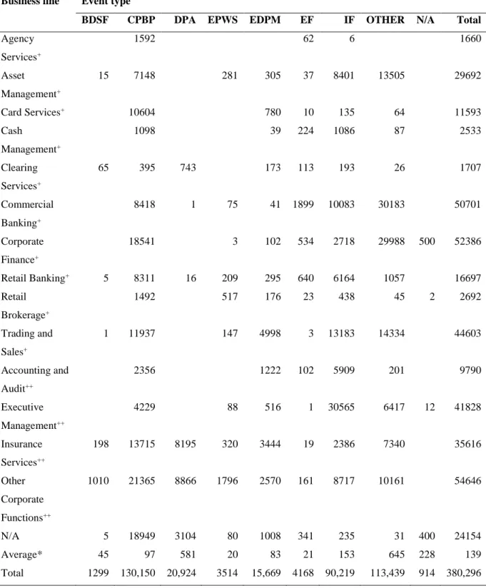Table 4.5:  Total amount of losses in each business line and event type 