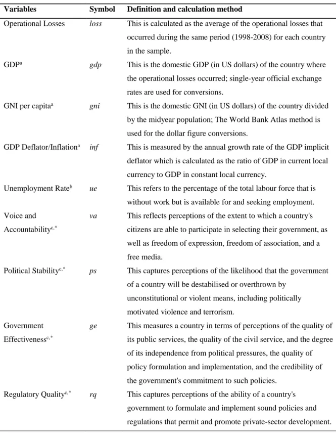 Table 4.8:  Definitions of all the variables used in the study 