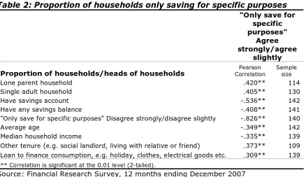 Table 2: Proportion of households only saving for specific purposes "Only save for 