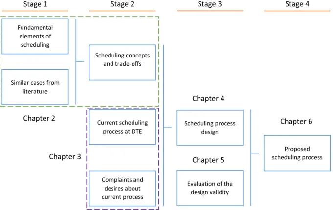 Figure 1-2. Research model Fundamental 