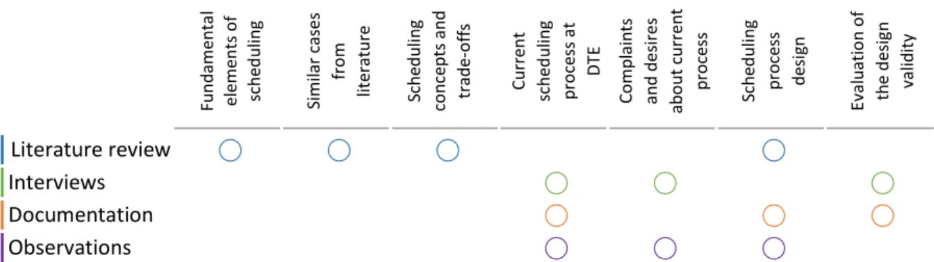 Table 1-1. Research methods 