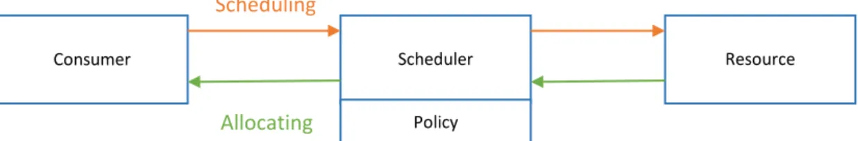 Figure 2-1. Scheduling system (Casavant &amp; Kuhl, 1988) 
