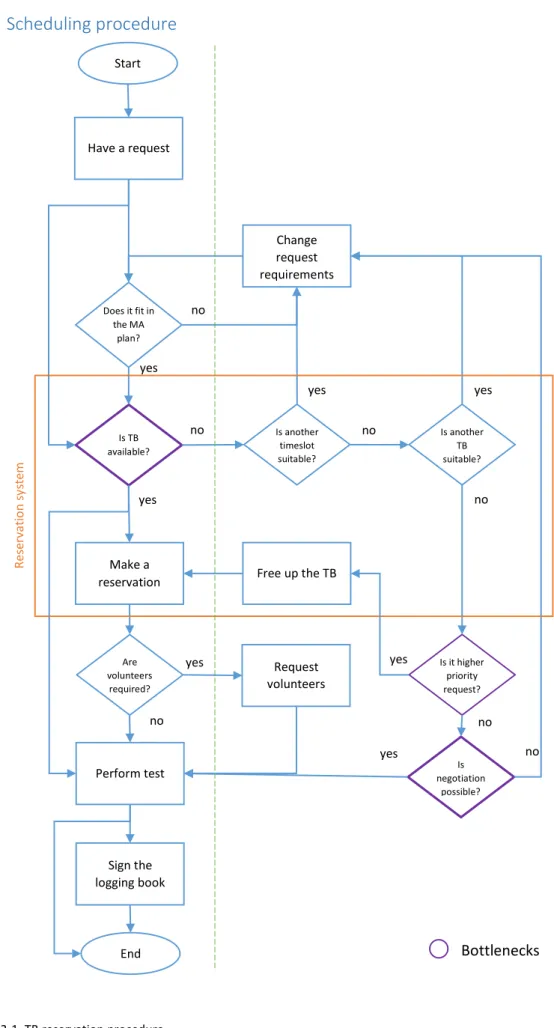 Figure 3-1. TB reservation procedure  Have a request Does it fit in the MA plan?Is TB available?Make a reservationPerform testSign the logging bookStart End Is another TB suitable? Is another timeslot suitable?  Is it higher priority request? Is  negotiati