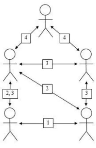 Figure 3-2. Escalation system:   1 st   case – same level 