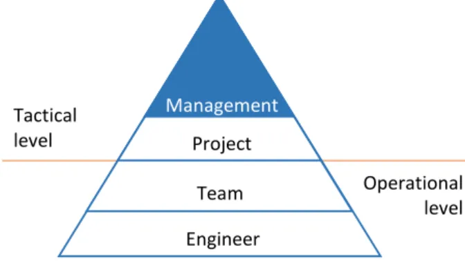 Figure 4-1. Hierarchy in blocks 