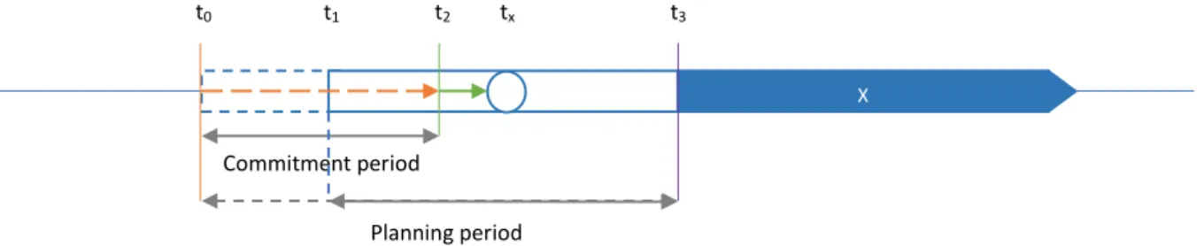 Figure 4-2. Time periods 
