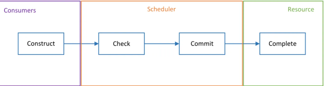 Figure 4-3. 4C process 