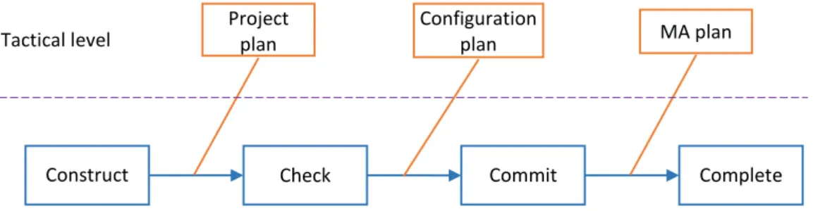 Figure 4-4. 4C process step actions 