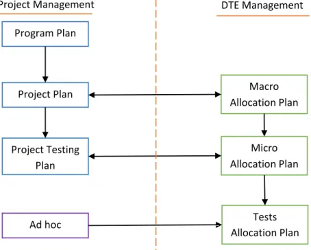 Figure 1-1. High level DTE reservation process (representation) 