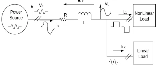 Fig. 2- Power system with non-linear load and a shunt active filter. 