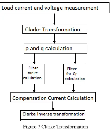 Fig. 6 - Basic principle of current harmonics compensation.  