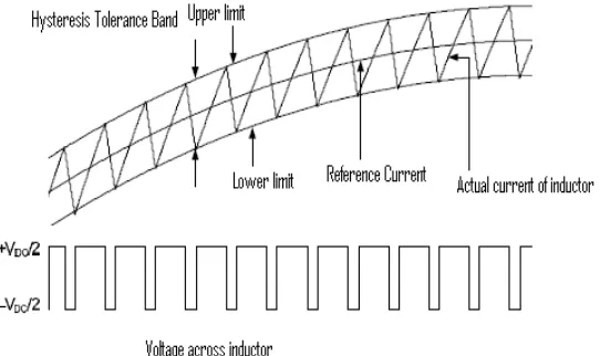 Fig. 9 Hysteresis Band and Generation of Pulses  