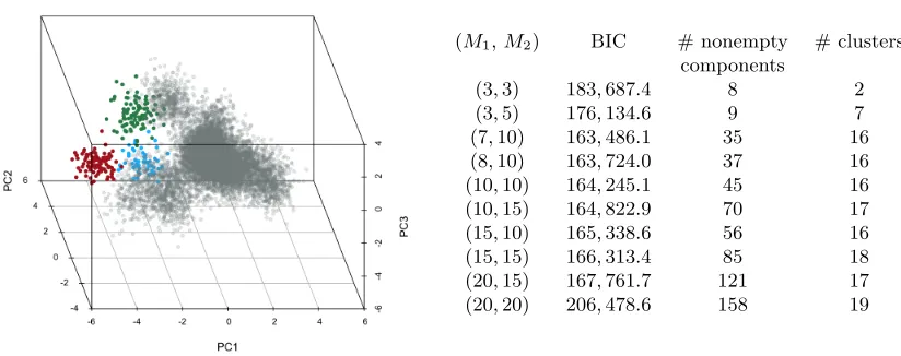 Figure 2: (Left): Visualization of the simulated data in Section 5.1.1 based on the ﬁrst threeprincipal components (PC)