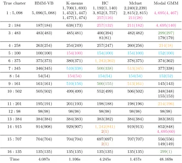 Table 1: Comparisons of clustering performance among HMM-VB, K-means, hierarchicalclustering (HC), Mclust, and modal GMM for the simulation data in Section 5.1.1.