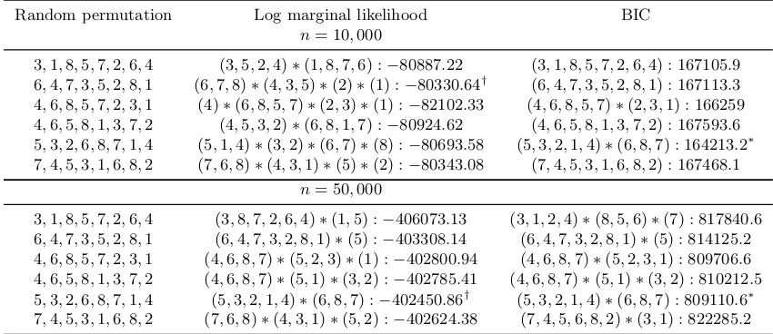 Table 2: Comparison of BIC and log marginal likelihood for model selection using 6 initialrandom permutations under two diﬀerent sample sizes