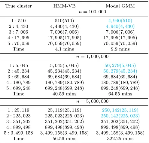 Table 4: Comparison of clustering performance between HMM-VB and modal GMM forsimulation study in Section 5.1.3.