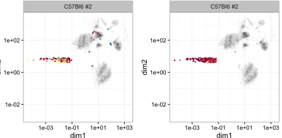 Figure 6: Left: GMM clustering analysis for a particular data region of one selected mouse.Right: The corresponding HMM-VB clustering analysis