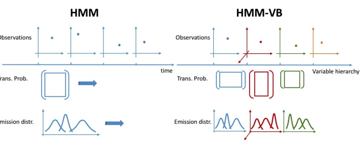 Figure 1: Comparison between HMM-VB and HMM models. The observations under HMMhave to be of a ﬁxed dimension, 2 in this illustration