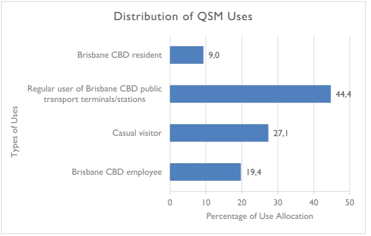 Figure 6: Distribution of Use 