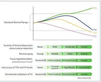 Figure 1: Serum thyroid levels with increasing physiologic stress and aging.