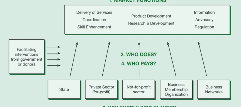 Figure 1: Framework for BDS Market Sustainability Source: R. Hitchins, “Developing Markets for Business Development Services: Designing  and Implementing More Effective Interventions,” SED Issue Paper No