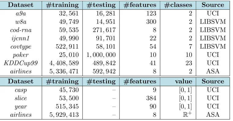 Table 2: Data statistics.#training: number of training samples; #testing: number oftesting samples.