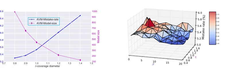 Figure 2: Performance evaluation of AVM with Hinge loss trained using a9a dataset withdiﬀerent values of hyperparameters.