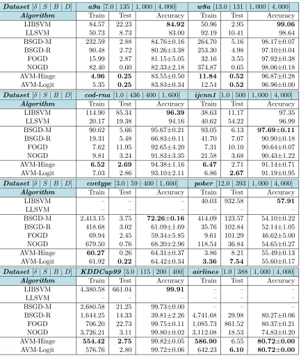 Table 3: Classiﬁcation performance of our AVMs and the baselines in batch mode. Thenotation [δ | S | B | D], next to the dataset name, denotes the diameter δ, the model size Sof AVM-based models, the budget size B of budgeted algorithms, and the number of 