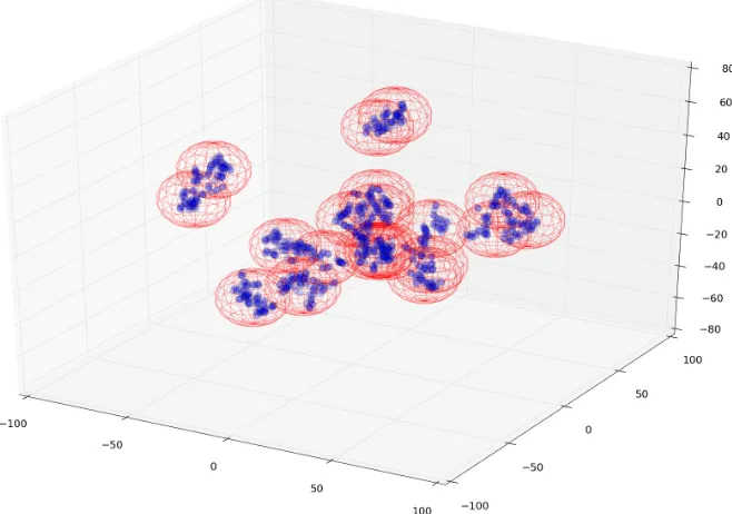Figure 1: An illustration of the hypersphere coverage for 1, 000 data samples which locate in