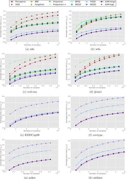 Figure 5: Convergence evaluation of online classiﬁcation task: the average time costs (sec-onds shown in the logarithm with base 10) as a function of the number of samples seen bythe models
