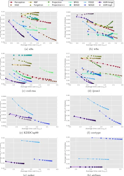 Figure 6: Average mistake rate vs. time cost for online classiﬁcation. The average time(seconds) is shown in the logarithm with base 10