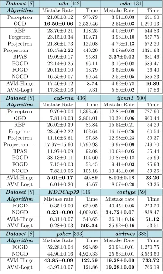 Table 4: Classiﬁcation performance of our proposed methods and the baselines in onlinemode