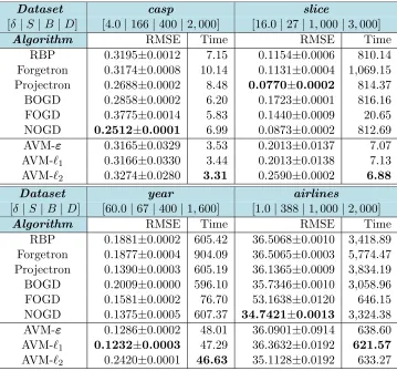 Figure 7: Predictive and wall-clock performance on two datasets: a9a and cod-rna ofbudgeted methods when the budget size B is varied