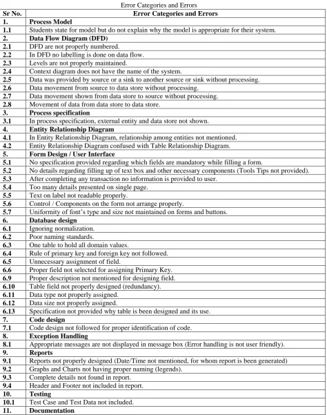 Table I  Error Categories and Errors 